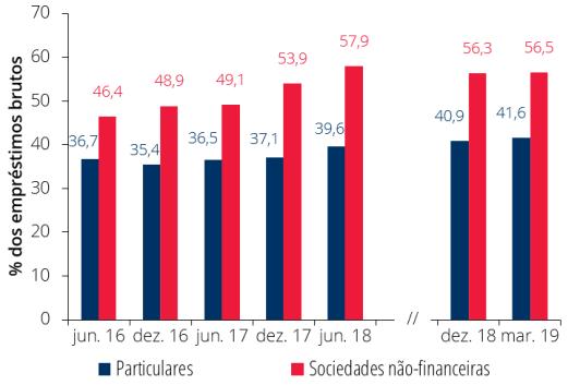 dívida (principalmente títulos de dívida pública).