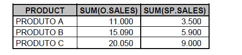 sales) FROM products P, orders O, salesplans SP WHERE P.pid = O.pid AND P.pid = SP.