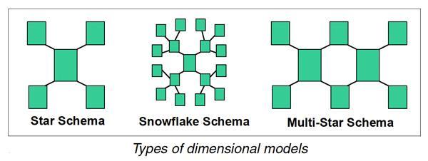 Os Data Warehouses (DW) com uma única tabela de factos são conhecidas por DW com esquema em estrela; com dimensões que têm mais de uma tabela são conhecidas por DW com esquema em floco-de-neve