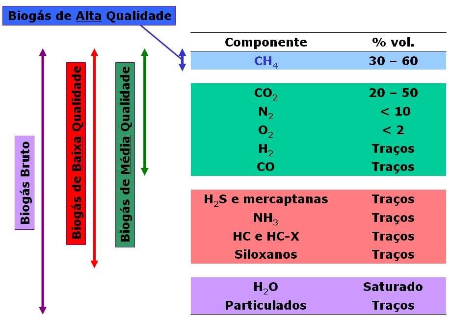 Tratamento & Qualidade do Biogás Biogás: Composição química típica Composição Química Típica Técnicas para Remoção de Impurezas