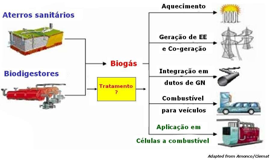Biogás para Geração de Energia Biogás para