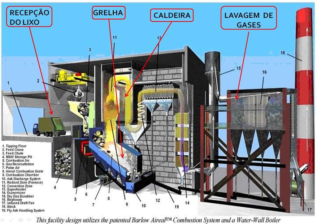 Tecnologias de Incineração Usina