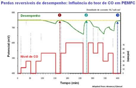 Influência de contaminantes em PEMFC Influência de contaminantes em PEMFC