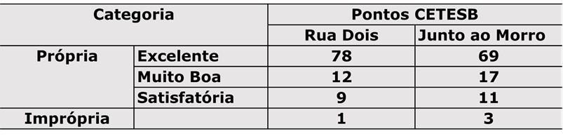 RESULTADOS Ao longo do período compreendido entre 2004-2016, a CETESB analisou 678 amostras semanalmente voltadas à balneabilidade de contato primário da praia de São