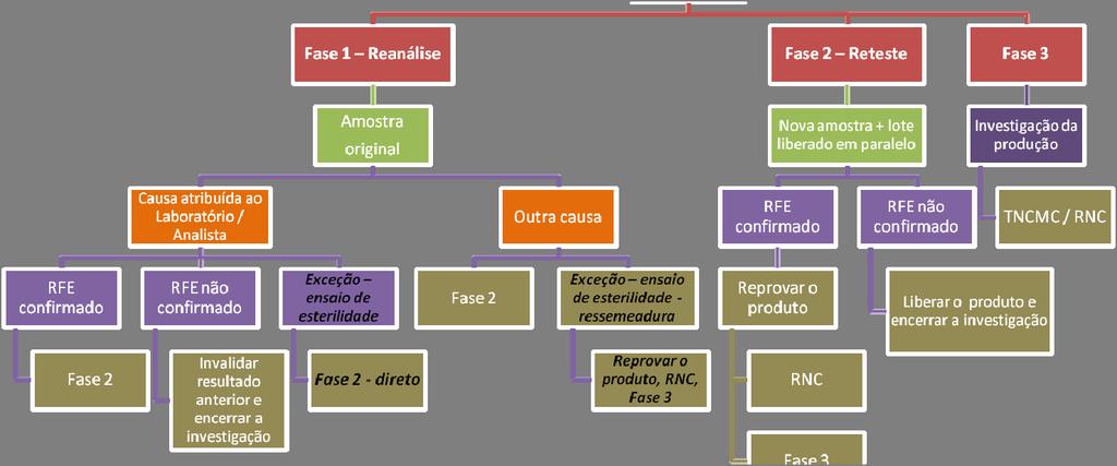 PO-CR-C06 Estudos de Estabilidade PO-CR-P02 Regras Para Preparação de Soluções Utilizada no CR PG-DIRF-0901 Operação de Equipamentos PG-DIRF-0905 Identificação e Rastreabilidade dos Produtos