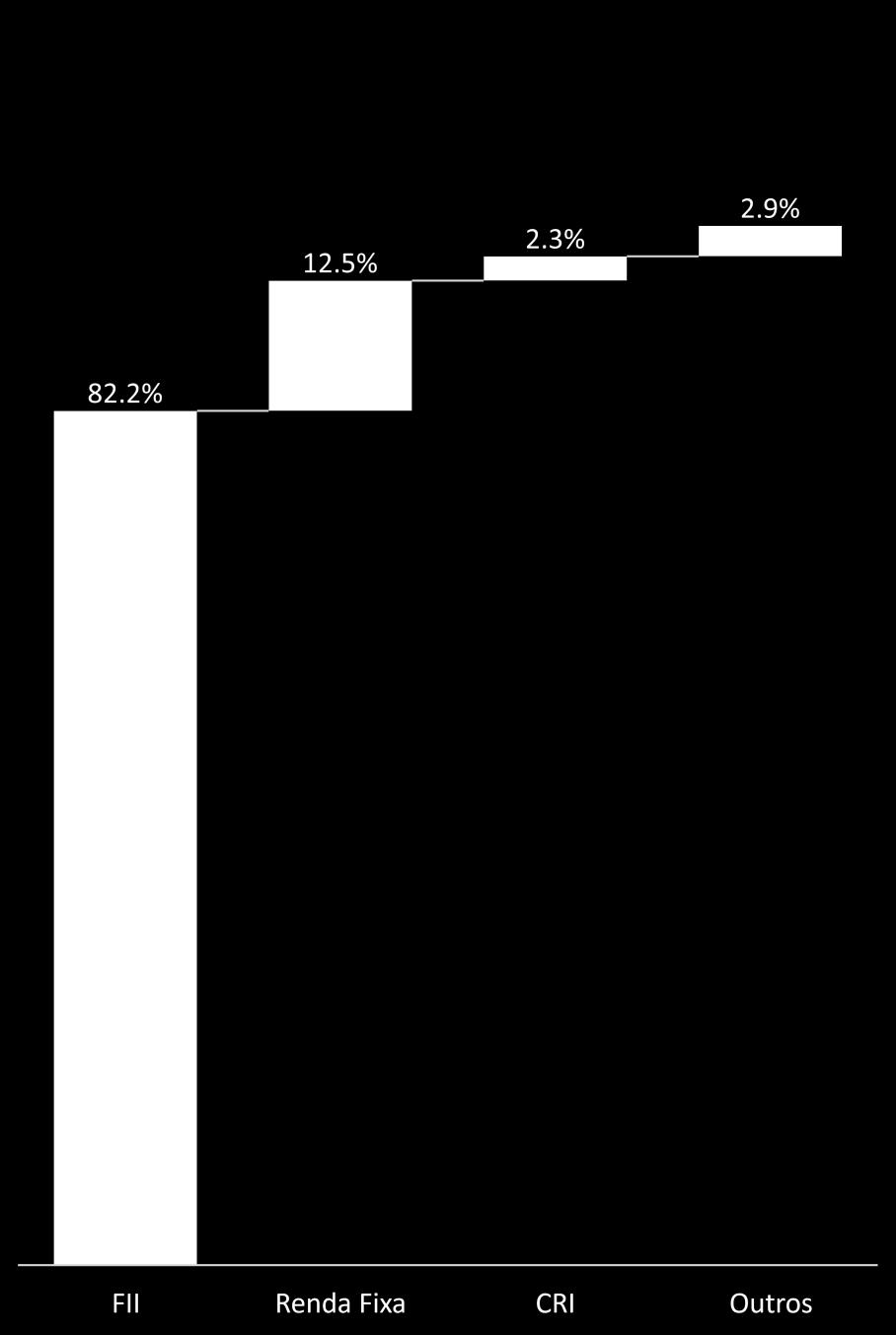 Composição da carteira (% Total Ativos) BTCR11 FEXC11 NSLU11 FPAB11 Top 20 FIIs na carteira Segmento de Atuação (% PL) 1 (% Total Ativos) 3.8% 3.8% 4.6% 7.