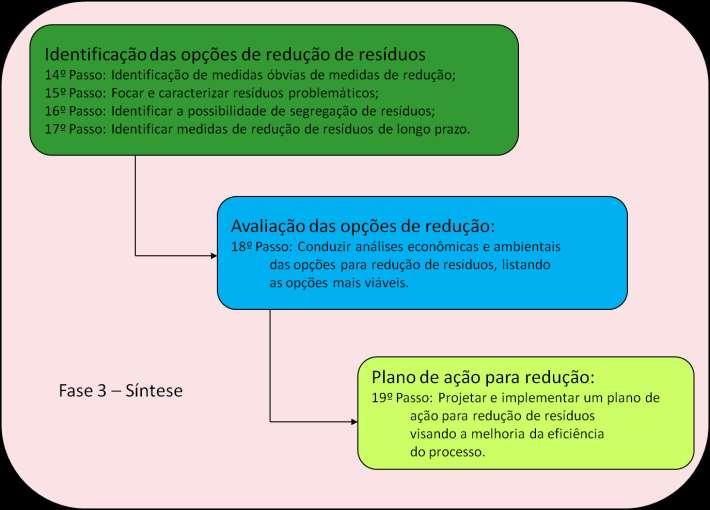 Passos para