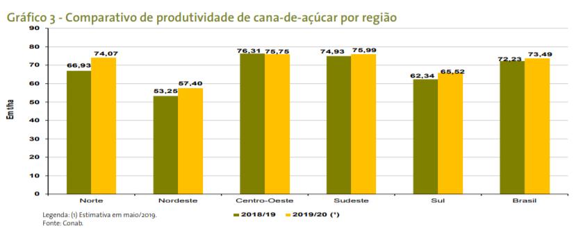 RENDIMENTO produtividade estimada safra 19/20: