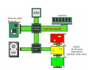 CPU e chipsets: ilustração (FCC TRT/4ª Região Analista Judiciário 2015) Os chipsets das placas-mãe de Computadores Pessoais (PCs) realizam a interface com o chip do