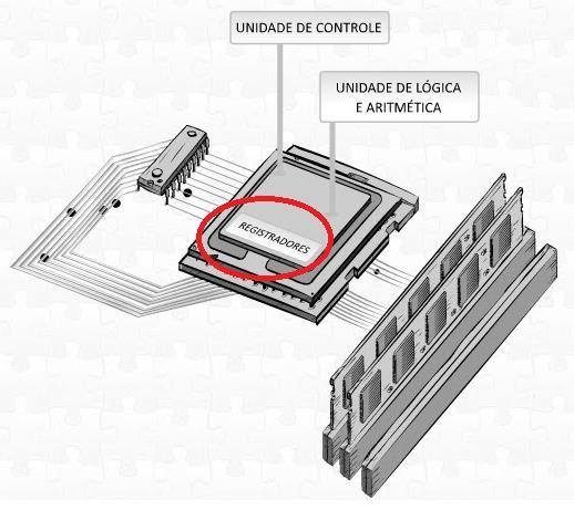 Registradores: ilustração. Os registradores são considerados voláteis, pois apenas armazenam informação quando energizados, ou seja, com o computador ligado.