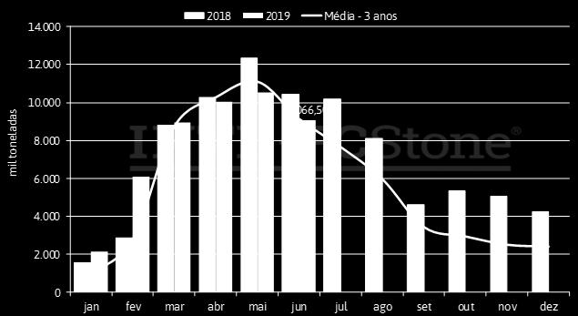 SOJA Exportações mensais de soja - Brasil (mil toneladas) Exportações de soja se mantêm aquecidas no primeiro semestre As exportações brasileiras de soja em junho alcançaram 9,07 milhões, volume mais