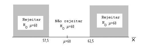 Procedimento (teste): Se x R c, rejeita-se H 0