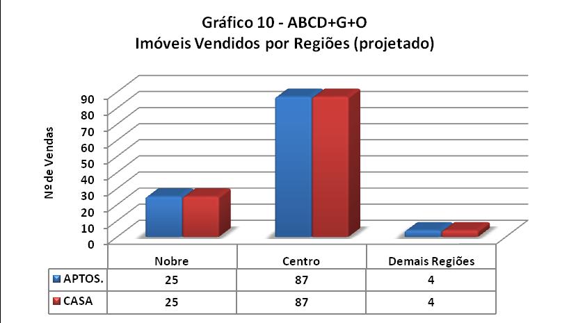 PROJEÇÃO DE VENDAS TOTAL DE IMÓVEIS VENDIDOS NO ABCD+G+O DIVIDIDO POR REGIÕES Nobre Centro Total Demais Regiões APTOS.