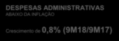 DE PROVISÃO² Redução de 31,7% (9M18/9M17) DESPESAS