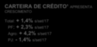 0,8% (9M18/9M17) CARTEIRA DE CRÉDITO¹ APRESENTA