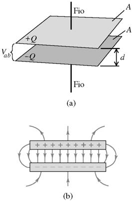 Figura 1 (a) Um capacitor de placas paralelas carregado; (b) vista lateral do campo elétrico E!