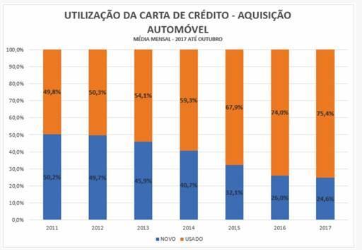 usadas Com uma história de mais de 55 anos, o Sistema de Consórcios, que começou junto com a indústria automobilística na década de 60, aprimorou-se e atualmente, com quase de 6 milhões de