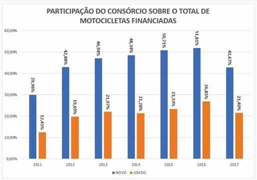 VEÍCULOS LEVES (AUTOMÓVEIS, CAMIONETAS, UTILITÁRIOS) ALTA DE 10,5% NAS ADESÕES ACUMULADAS DE JANEIRO A OUTUBRO, ENQUANTO NEGÓCIOS EVOLUÍRAM MAIS DE