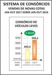 OS DEMAIS INDICADORES - PARTICIPANTES, CRÉDITOS COMERCIALIZADOS, CONTEMPLAÇÕES E CRÉDITOS CONCEDIDOS - TAMBÉM APRESENTARAM AUMENTO. APENAS O TÍQUETE MÉDIO REGISTROU RETRAÇÃO.