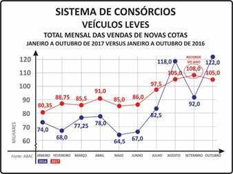 ESSE PERCENTUAL CORRESPONDEU A QUASE TRÊS A CADA DEZ VEÍCULOS COMERCIALIZADOS NO PAÍS POR MEIO DOS CONSÓRCIOS.