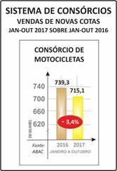 MESMO COM AS OSCILAÇÕES NOS TOTAIS MENSAIS DE ADESÕES REGISTRADOS DURANTE 2017, O SETOR DE MOTOCICLETAS E MOTONETAS ATINGIU O SEGUNDO MAIOR VOLUME DE VENDAS EM OUTUBRO COM 75 MIL NOVAS COTAS.