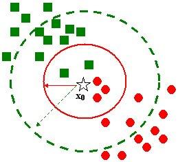 (STLR-Tree) 37 classificação mudaria para um quadrado. Figura 3.4: Exemplo: k-nearest Neighbor 3.