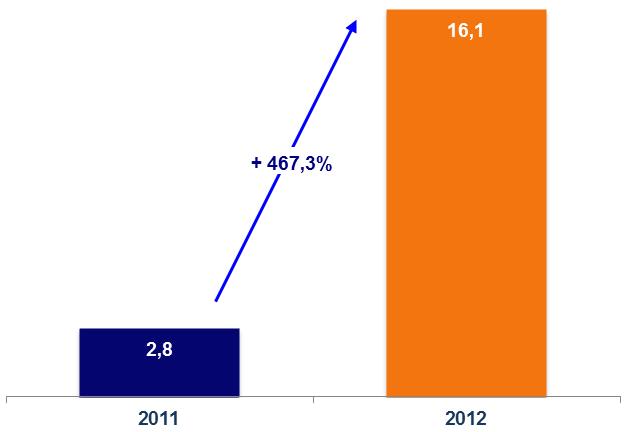 2.2. Gastos Operacionais Os Gastos Operacionais Consolidados líquidos de amortizações, provisões e ajustamentos totalizaram 111,9 milhões de euros em 2012, um aumento de 4,3% face a 2011.