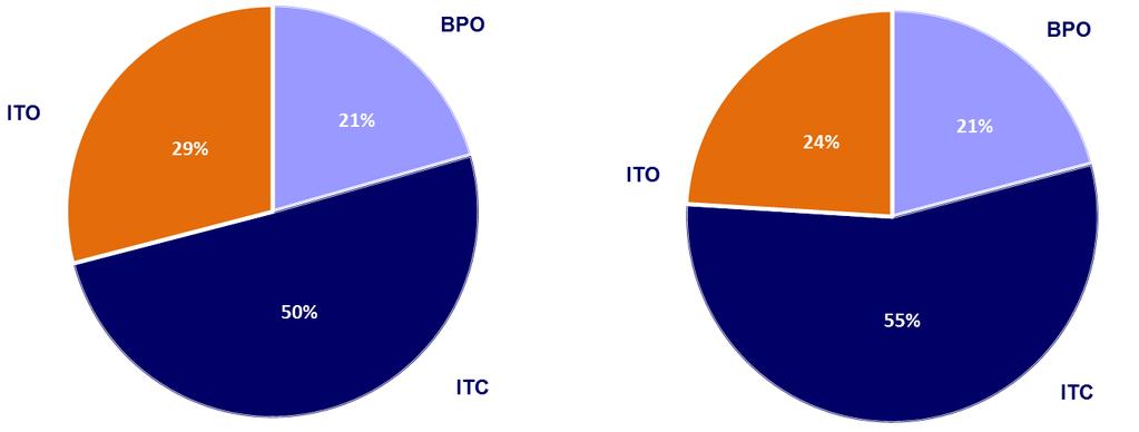 3. Indicadores por Área de