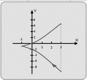 Questão Considerando a curva C=C(x,y) acima, definida pelas equações paramétricas x(t) = t e y(t) = t, com t variando no intervalo [,], atenda, necessariamente, ao que se pede nos itens de I a IV, a