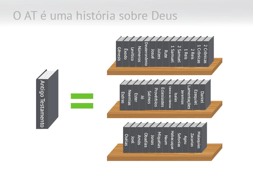 falaram da parte de Deus, movidos pelo Espírito Santo (2 Pe 1.20-21 ARA). Assim, quando estudamos diligentemente esses livros do AT, temos que fazer isso com reverência e adoração pelo seu Autor.