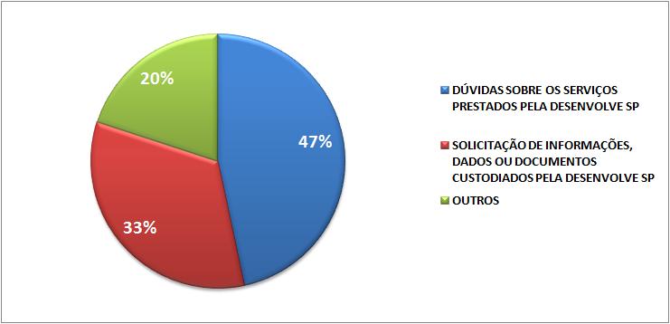 Os assuntos tratados nos atendimentos demonstram, conforme mostra o Gráfico 3, que 47% dos pedidos recebidos foram referentes a dúvidas sobre os serviços prestados pela Desenvolve SP, verificando-se