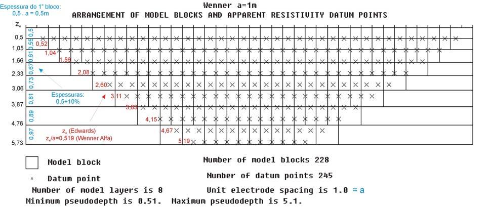 82 Figura 8.6.3-3 - Modelo de blocos para o arranjo Wenner, com espessuras dos blocos aumentando de um fator 1% em relação à espessura da primeira fila.