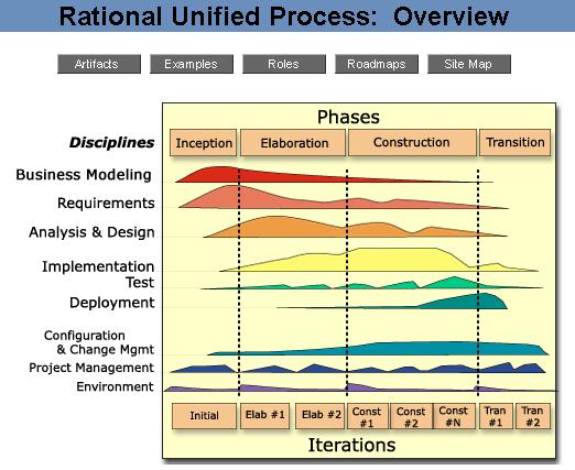 Análise & Projeto Os objetivos do fluxo: Transformar os requisitos em um projeto do sistema do