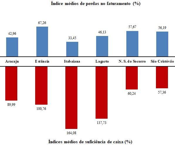 Quanto aos índices de suficiência de caixa dos municípios A Tabela 5 demonstra a evolução dos índices de suficiência de caixa que os municípios tiveram de 2008 a 2017.