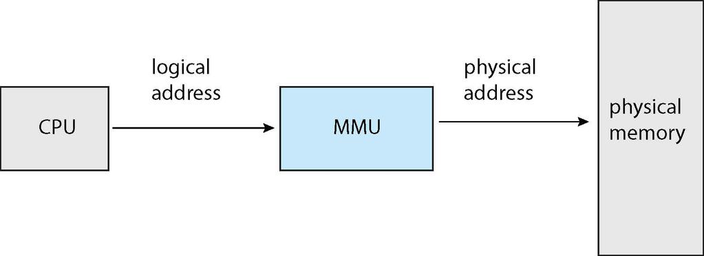 Unidade de gerenciamento de memória (MMU) MMU - Dispositivo de hardware que em tempo de execução mapeia endereços virtuais aos endereços reais Várias estratégias podem ser adotadas (veremos algumas)
