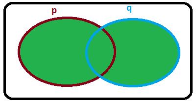 Disjunção Inclusiva Conectivos : ou / v Tabela Verdade: F F = F Exemplo: Dudan viaja ou ensina Matemática. Dudan viaja p Dudan ensina Matemática q Dudan viaja ou ensina Matemática.