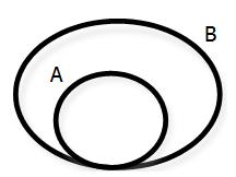 DIAGRAMAS LÓGICOS Todo Sinônimos: qualquer um ou outra similar. Representação: Conclusão: Todo A é B. Alguns elementos de B são A ou existem B que são A.