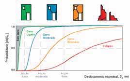 EDIFÍCIO AGREGADO ÁREA URBANA > 6 > 7 > 8 para diferentes níveis da acção sísmica.