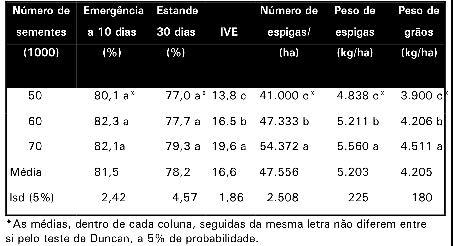 produção de milho BRS 201, em Sete Lagoas, MG, em 1997. Tabela 4.