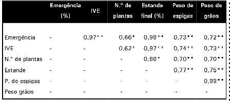 Qualidade da Semente e Densidade de Semeadura no Estabelecimento... 13 Figura 1. Relação entre a população de plantas e a produtividade do milho BRS201 em Sete Lagoas, MG.