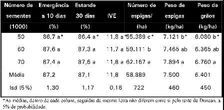 produção de milho BRS 201, em Sete Lagoas, MG, em 1996. Tabela 2.