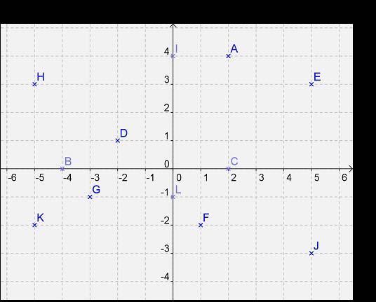 PONTO COORDENADA A (2,4) b c d e f g h i j k l b. Quais destes pontos pertencem ao eixo das abscissas, ou seja, o eixo OX? Qual a característica especial deste par ordenado? c. Quais destes pontos pertencem ao eixo das ordenadas, ou seja, o eixo OY?