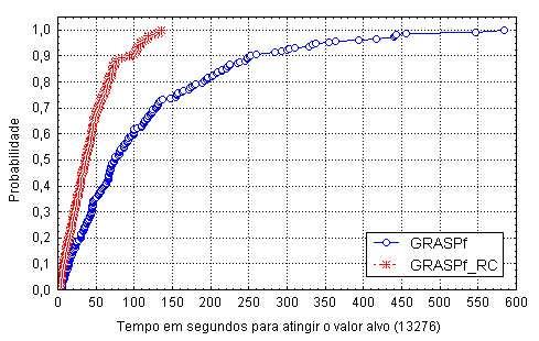 Capítulo 4. GRASP com Filtro e Reconexão por Caminhos 121 Figura 4.