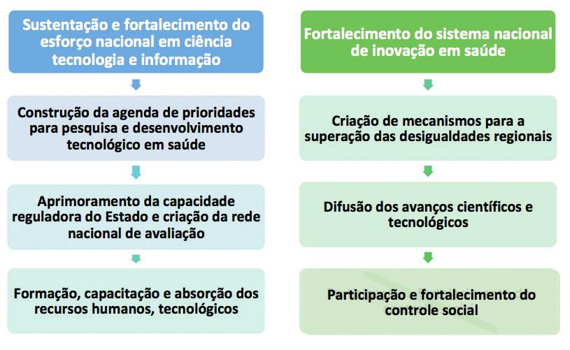 ESTRATÉGIAS DA PNCTIS As principais estratégias da PNCTIS estão expressas na figura 4 abaixo, como um conjunto de tarefas fundamentais e articuladas, que visam superar o atraso do nosso parque