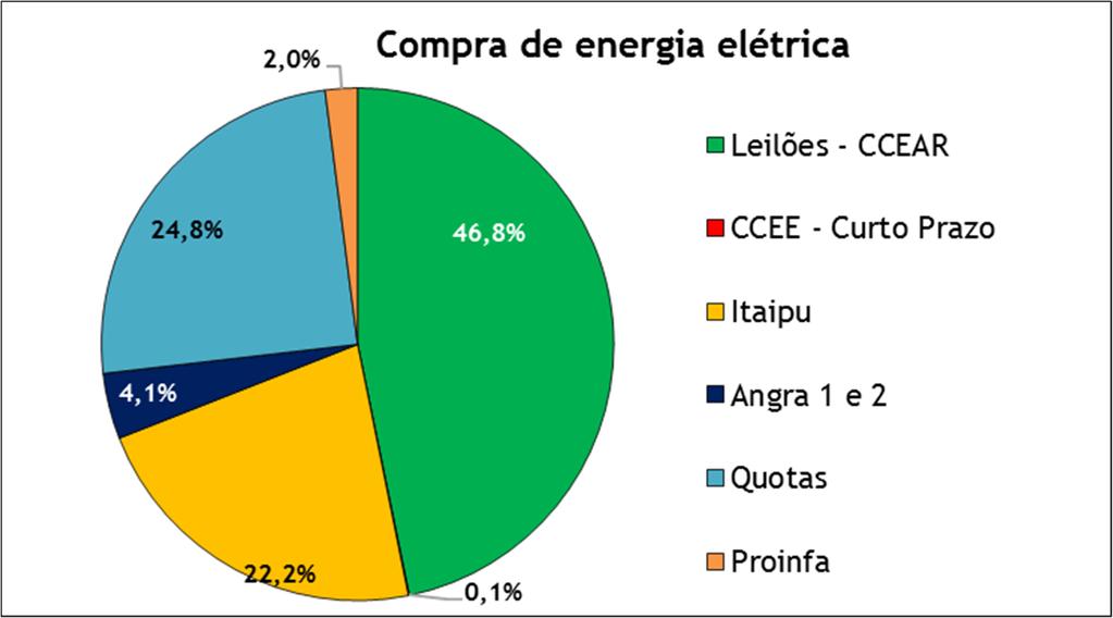 Comentário do Desempenho A energia elétrica comprada para revenda/proinfa apresentou um aumento de R$ 880.261 ou 15,5%. Os seguintes fatores explicam esse desempenho: Risco Hidrológico: R$ 267.