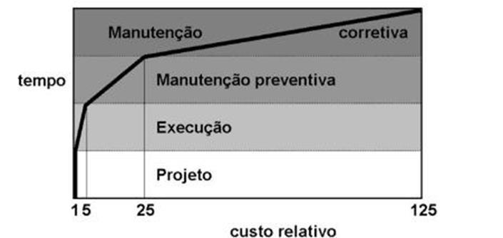 15 conhecida por Lei dos 5 ou regra de Sitter. A figura 1 representa a Lei citada, onde o gráfico correlaciona o custo relativo de intervenção corretiva em um empreendimento com o passar do tempo.