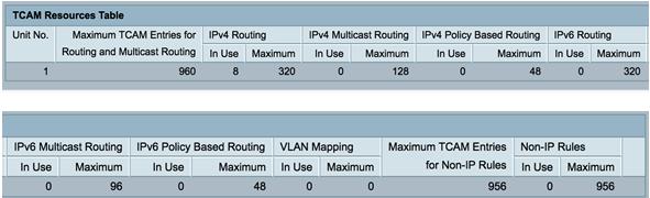 Distribuição do IPv4 - No uso Número de entradas de TCAM utilizadas para a distribuição do IPv4. - Máximo Número máximo de entradas de TCAM disponíveis para a distribuição do IPv4.