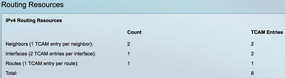 A página dos recursos do roteamento indica o seguinte: IPv4 que distribui recursos 1 entrada de TCAM pelo vizinho) a área dos vizinhos (indica o seguinte: Contagem indica o número de vizinho gravado