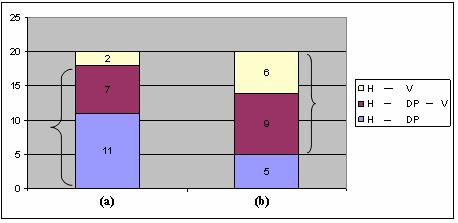 Figura 1. Número de ocorrências de eventos tonais H em sentenças SV: (a) DP não é parte da pressuposição e (b) DP é parte da pressuposição.