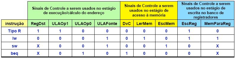 Projeto do bloco de controle Reagrupando os sinais de controle do MIPS monociclo, a fim de reaproveitá-los Como pode-se observar, os sinais de